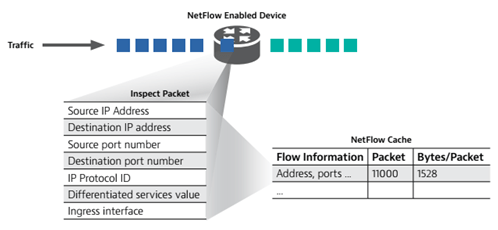 netflow enabled device