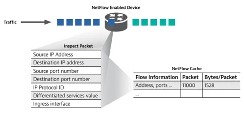 netflow enabled device
