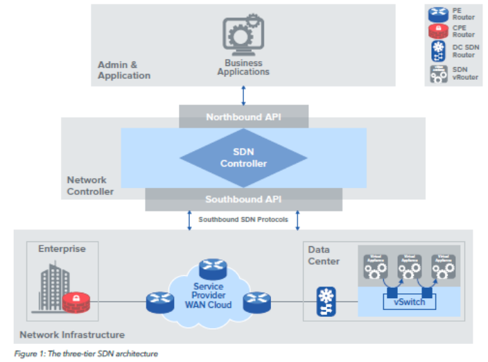 Three Tier SDN Architecture